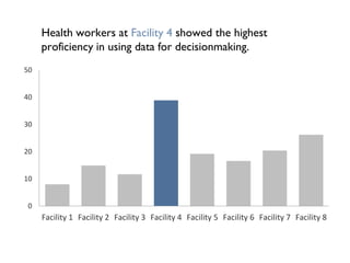0
10
20
30
40
50
Facility 1 Facility 2 Facility 3 Facility 4 Facility 5 Facility 6 Facility 7 Facility 8
Health workers at Facility 4 showed the highest
proficiency in using data for decisionmaking.
 