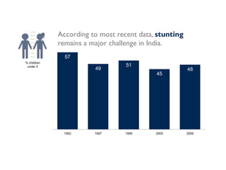 57
49
51
45
48
1992 1997 1999 2005 2006
According to most recent data, stunting
remains a major challenge in India.
% children
under 5
 
