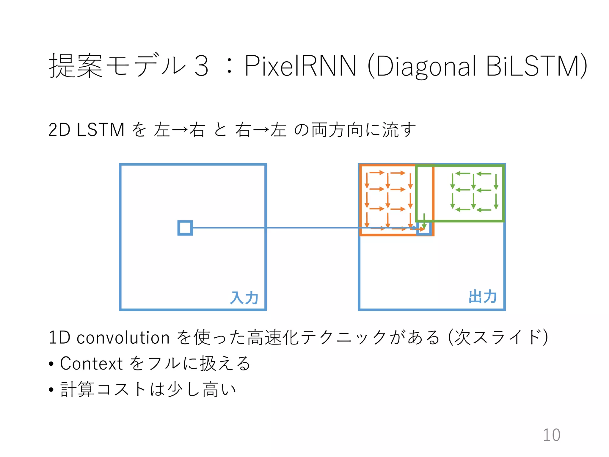 提案モデル３：PixelRNN (Diagonal BiLSTM)
2D LSTM を 左→右 と 右→左 の両方向に流す
1D convolution を使った高速化テクニックがある (次スライド)
• Context をフルに扱える
• 計算コストは少し高い
入力 出力
10
 