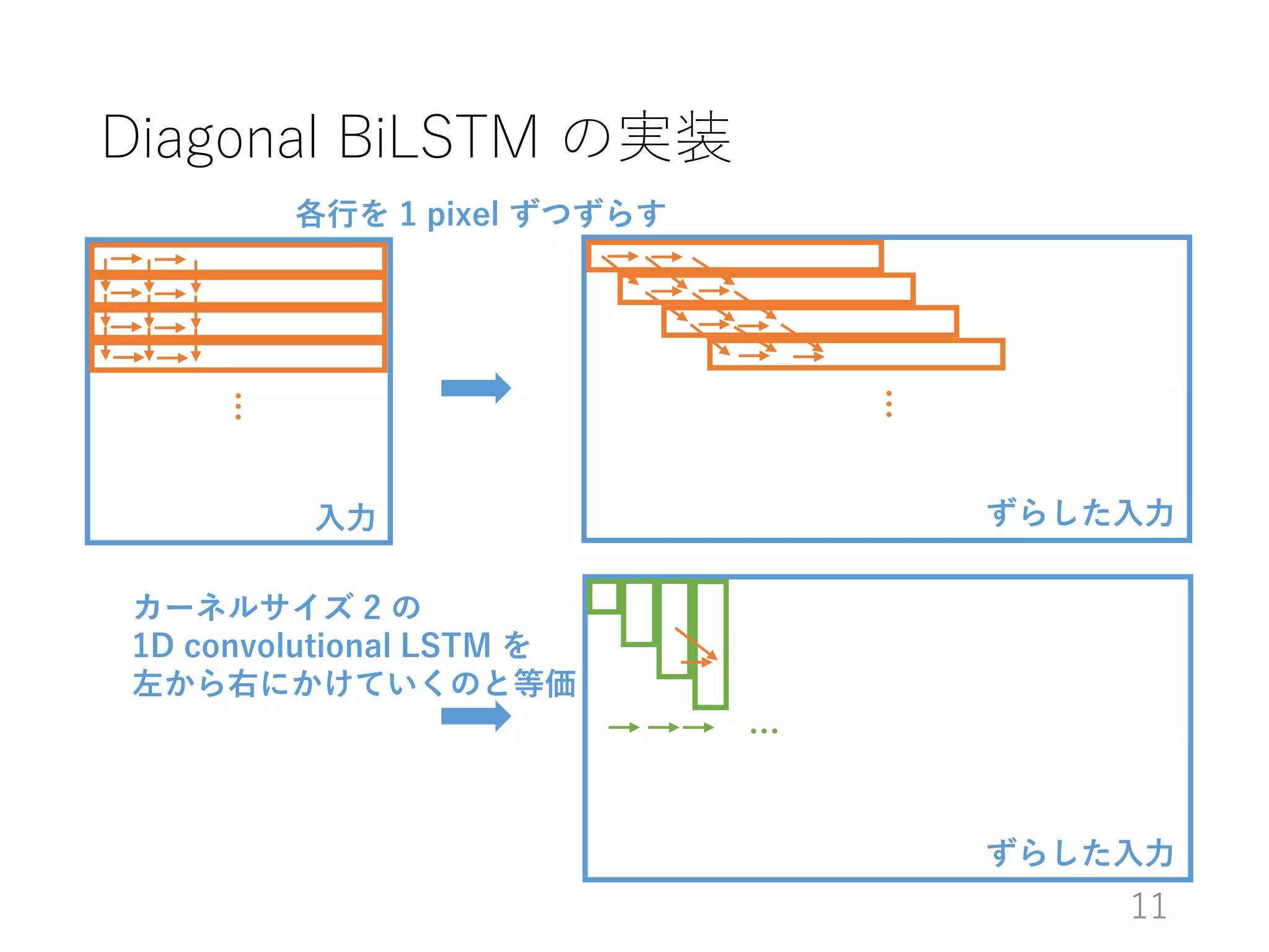 Diagonal BiLSTM の実装
入力
…
ずらした入力
…
各行を 1 pixel ずつずらす
ずらした入力
…
カーネルサイズ 2 の
1D convolutional LSTM を
左から右にかけていくのと等価
11
 