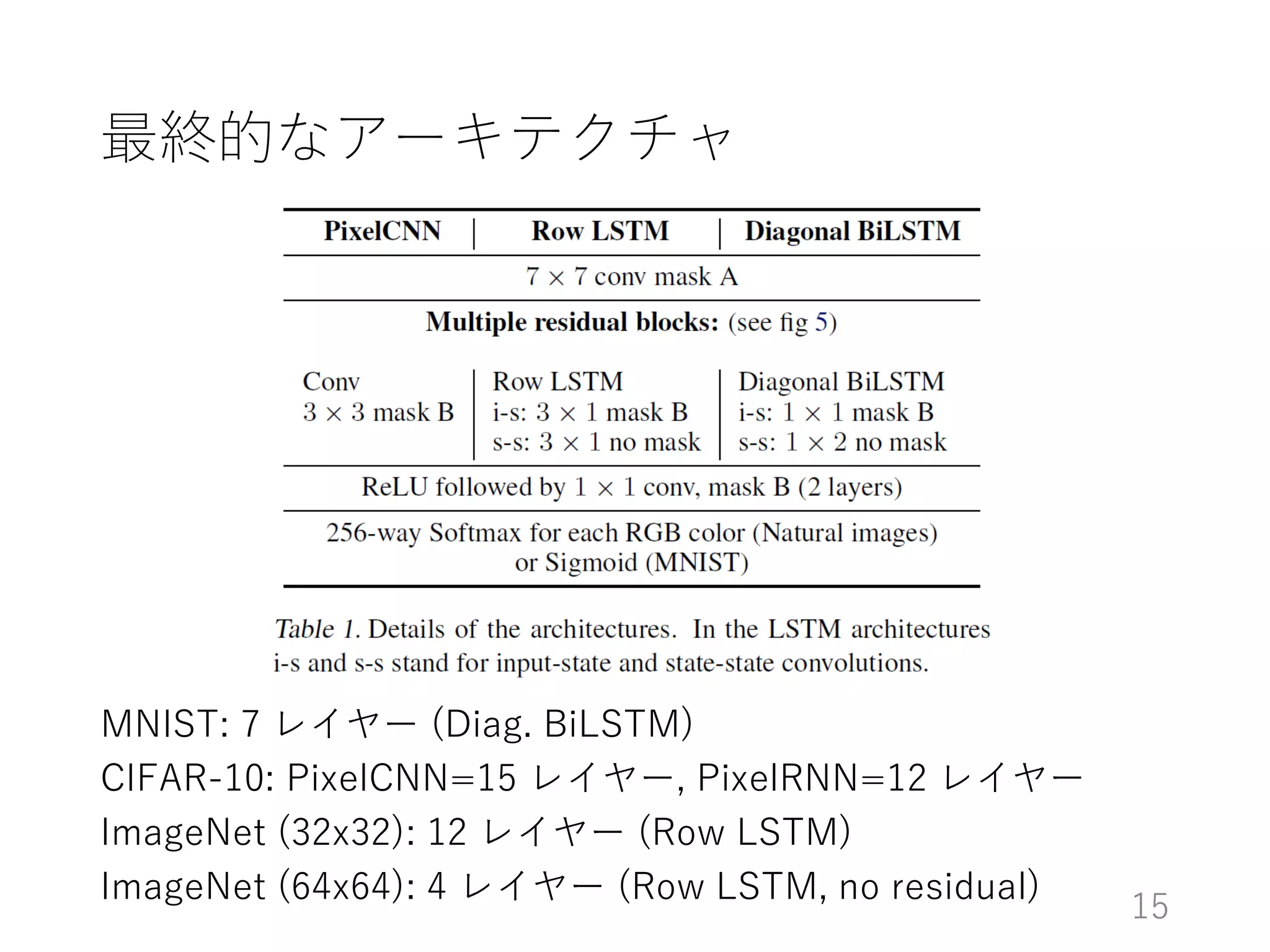 最終的なアーキテクチャ
MNIST: 7 レイヤー (Diag. BiLSTM)
CIFAR-10: PixelCNN=15 レイヤー, PixelRNN=12 レイヤー
ImageNet (32x32): 12 レイヤー (Row LSTM)
ImageNet (64x64): 4 レイヤー (Row LSTM, no residual)
15
 