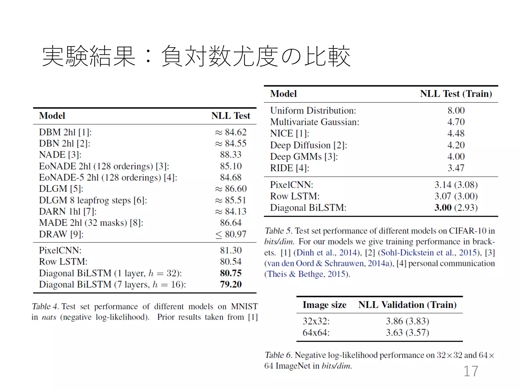 実験結果：負対数尤度の比較
17
 