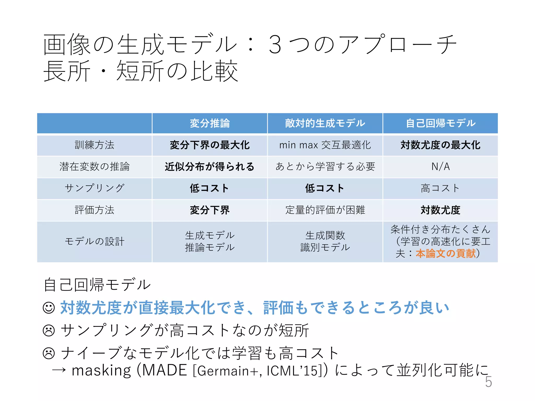 自己回帰モデル
 対数尤度が直接最大化でき、評価もできるところが良い
 サンプリングが高コストなのが短所
 ナイーブなモデル化では学習も高コスト
→ masking (MADE [Germain+, ICML’15]) によって並列化可能に
画像の生成モデル：３つのアプローチ
長所・短所の比較
変分推論 敵対的生成モデル 自己回帰モデル
訓練方法 変分下界の最大化 min max 交互最適化 対数尤度の最大化
潜在変数の推論 近似分布が得られる あとから学習する必要 N/A
サンプリング 低コスト 低コスト 高コスト
評価方法 変分下界 定量的評価が困難 対数尤度
モデルの設計
生成モデル
推論モデル
生成関数
識別モデル
条件付き分布たくさん
（学習の高速化に要工
夫：本論文の貢献）
5
 