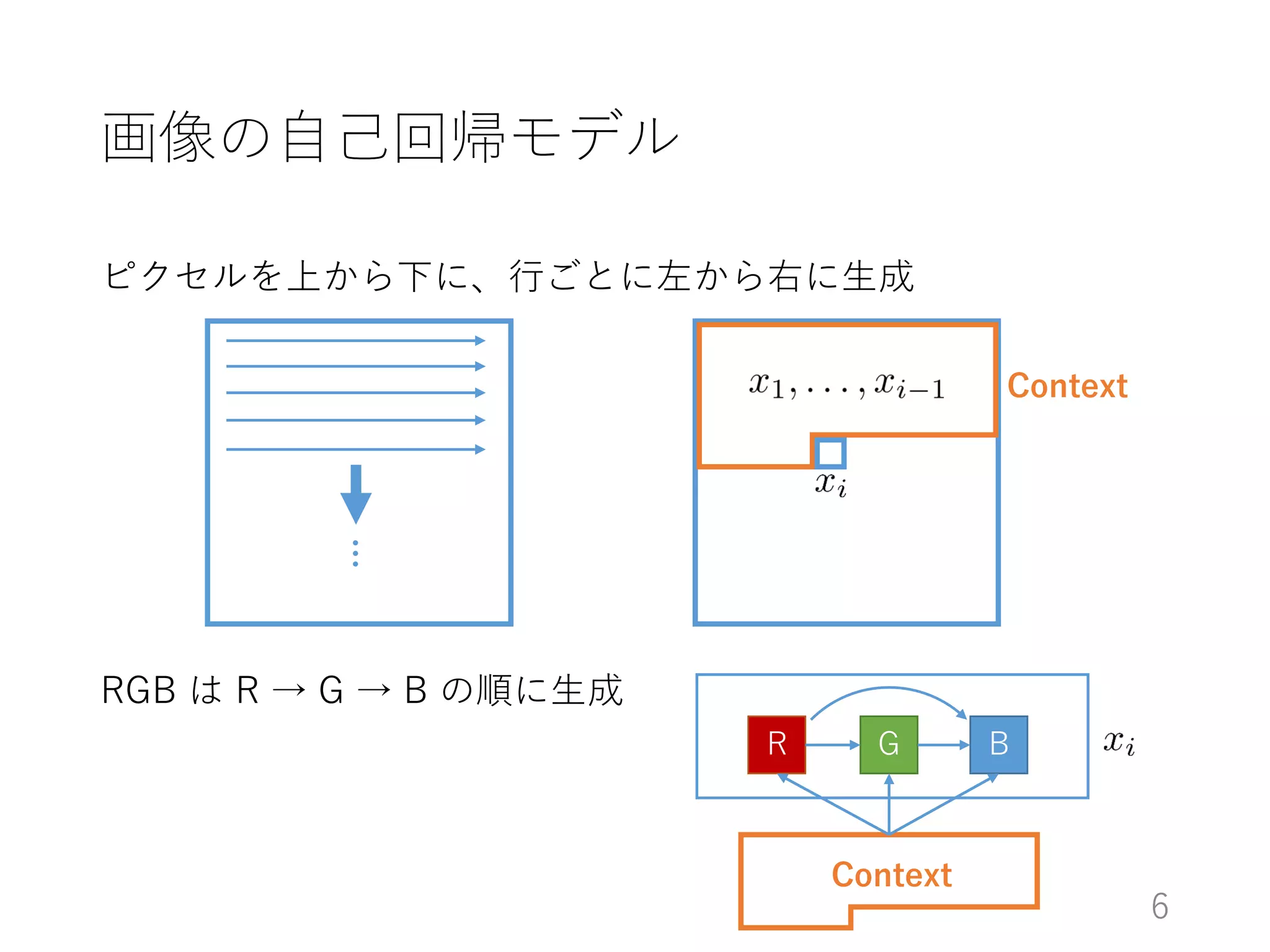 画像の自己回帰モデル
ピクセルを上から下に、行ごとに左から右に生成
RGB は R → G → B の順に生成
…
Context
R G B
Context
6
 