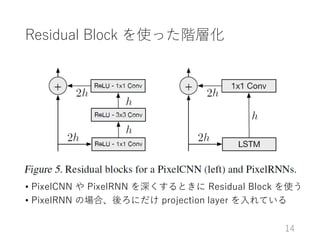 Residual Block ʹäAӻ
? PixelCNN  PixelRNN Ȥ Residual Block ʹ
? PixelRNN Έϡˤ projection layer Ƥ
14
 