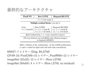KĤʥ`ƥ
MNIST: 7 쥤` (Diag. BiLSTM)
CIFAR-10: PixelCNN=15 쥤`, PixelRNN=12 쥤`
ImageNet (32x32): 12 쥤` (Row LSTM)
ImageNet (64x64): 4 쥤` (Row LSTM, no residual)
15
 