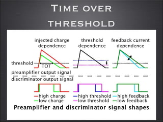Time over threshold 