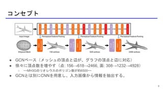 コンセプト
● GCNベース（メッシュの頂点と辺が、グラフの頂点と辺に対応）
● 徐々に頂点数を増やす（点: 156→618→2466, 面: 308→1232→4928）
○ ~~MH3Gのリオレウスのポリゴン数が約6500~~
● GCNとは別にCNNを用意し、入力画像から情報を抽出する。
9
 
