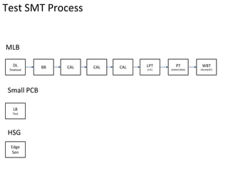 Test SMT Process
MLB
Small PCB
DL
Dowload
BB CAL CAL CAL LPT
(LTE)
PT
(GSM/CDMA)
WBT
(WLAN/BT)
LB
Test
HSG
Edge
Sen
 