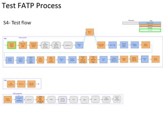 Test FATP Process
 