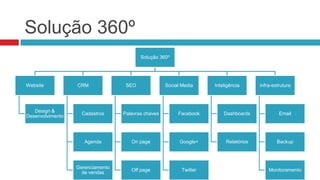 Solução 360º
Solução 360º

Website

Design &
Desenvolvimento

CRM

SEO

Social Media

Inteligência

Infra-estrutura

Cadastros

Palavras chaves

Facebook

Dashboards

Email

Agenda

On page

Google+

Relatórios

Backup

Gerenciamento
de vendas

Off page

Twitter

Monitoramento

 