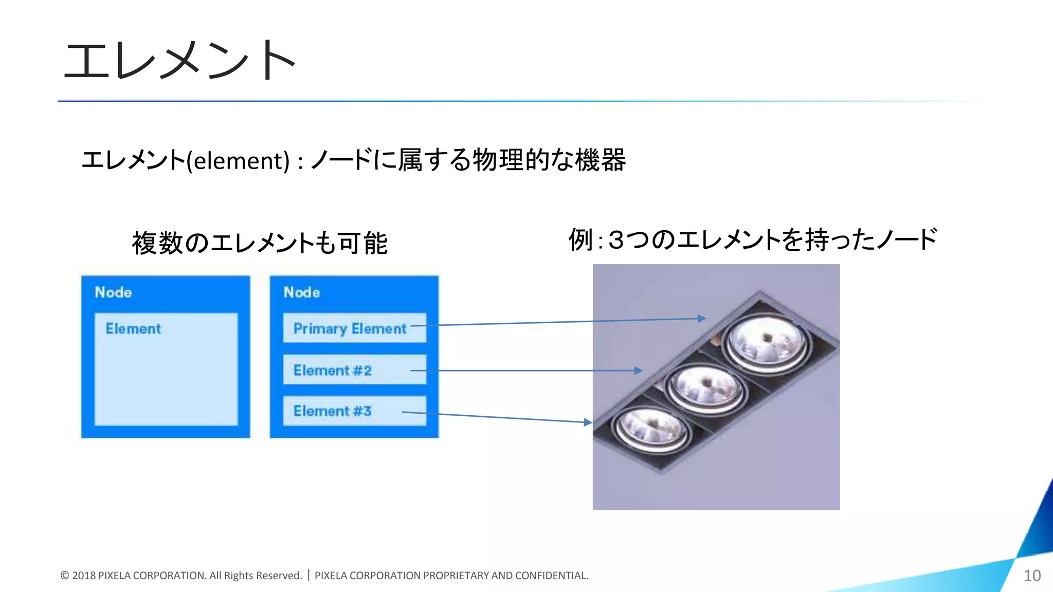 エレメント
© 2018 PIXELA CORPORATION. All Rights Reserved.｜PIXELA CORPORATION PROPRIETARY AND CONFIDENTIAL. 10
エレメント(element) : ノードに属する物理的な機器
例：３つのエレメントを持ったノード複数のエレメントも可能
 
