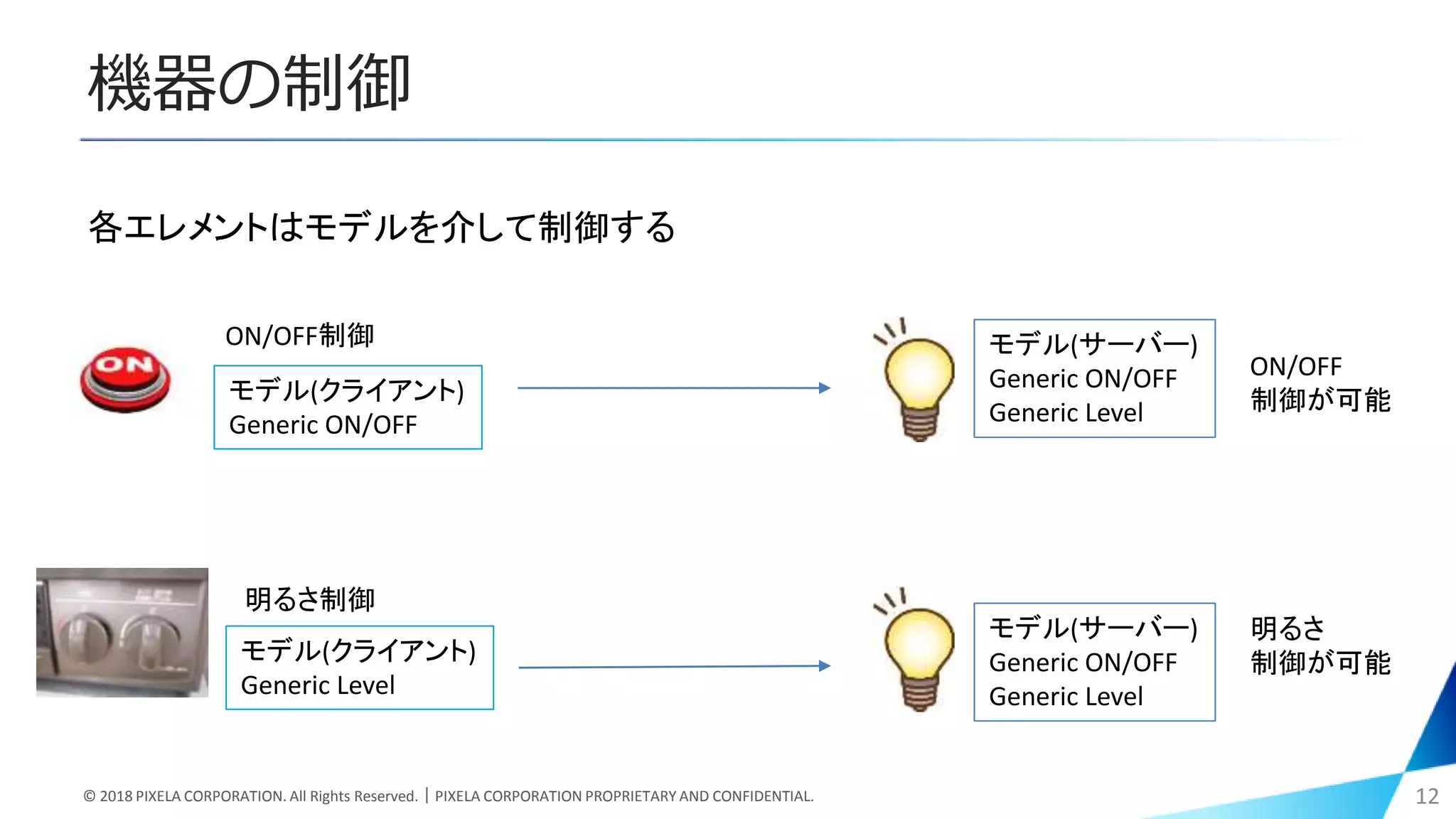 機器の制御
© 2018 PIXELA CORPORATION. All Rights Reserved.｜PIXELA CORPORATION PROPRIETARY AND CONFIDENTIAL. 12
各エレメントはモデルを介して制御する
モデル(サーバー)
Generic ON/OFF
Generic Level
モデル(クライアント)
Generic ON/OFF
モデル(クライアント)
Generic Level
ON/OFF
制御が可能
ON/OFF制御
明るさ制御
明るさ
制御が可能
モデル(サーバー)
Generic ON/OFF
Generic Level
 