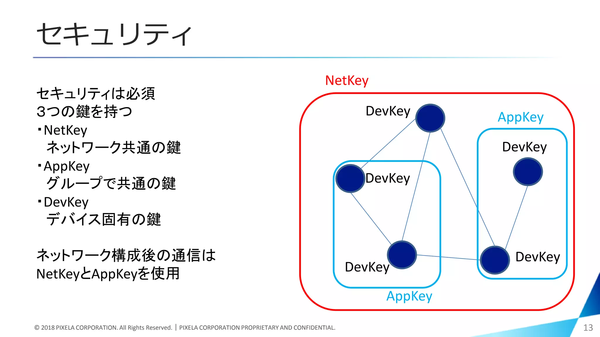 セキュリティ
© 2018 PIXELA CORPORATION. All Rights Reserved.｜PIXELA CORPORATION PROPRIETARY AND CONFIDENTIAL. 13
セキュリティは必須
３つの鍵を持つ
・NetKey
ネットワーク共通の鍵
・AppKey
グループで共通の鍵
・DevKey
デバイス固有の鍵
ネットワーク構成後の通信は
NetKeyとAppKeyを使用
NetKey
AppKeyDevKey
DevKey
DevKey
DevKey
DevKey
AppKey
 
