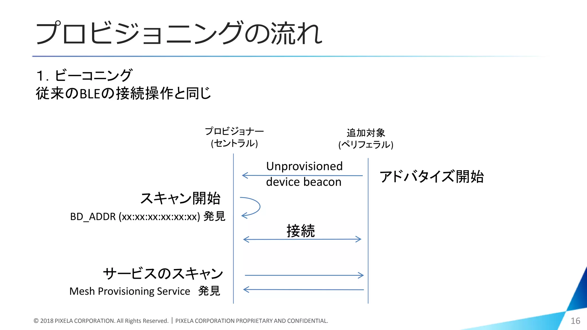 プロビジョニングの流れ
© 2018 PIXELA CORPORATION. All Rights Reserved.｜PIXELA CORPORATION PROPRIETARY AND CONFIDENTIAL. 16
１．ビーコニング
従来のBLEの接続操作と同じ
プロビジョナー
(セントラル)
追加対象
(ペリフェラル)
BD_ADDR (xx:xx:xx:xx:xx:xx) 発見
Mesh Provisioning Service 発見
アドバタイズ開始
スキャン開始
接続
Unprovisioned
device beacon
サービスのスキャン
 