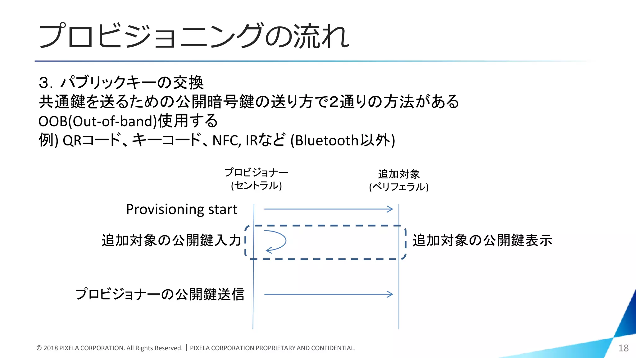 プロビジョニングの流れ
© 2018 PIXELA CORPORATION. All Rights Reserved.｜PIXELA CORPORATION PROPRIETARY AND CONFIDENTIAL. 18
３．パブリックキーの交換
共通鍵を送るための公開暗号鍵の送り方で２通りの方法がある
OOB(Out-of-band)使用する
例) QRコード、キーコード、NFC, IRなど (Bluetooth以外)
プロビジョナー
(セントラル)
追加対象
(ペリフェラル)
Provisioning start
追加対象の公開鍵表示追加対象の公開鍵入力
プロビジョナーの公開鍵送信
 