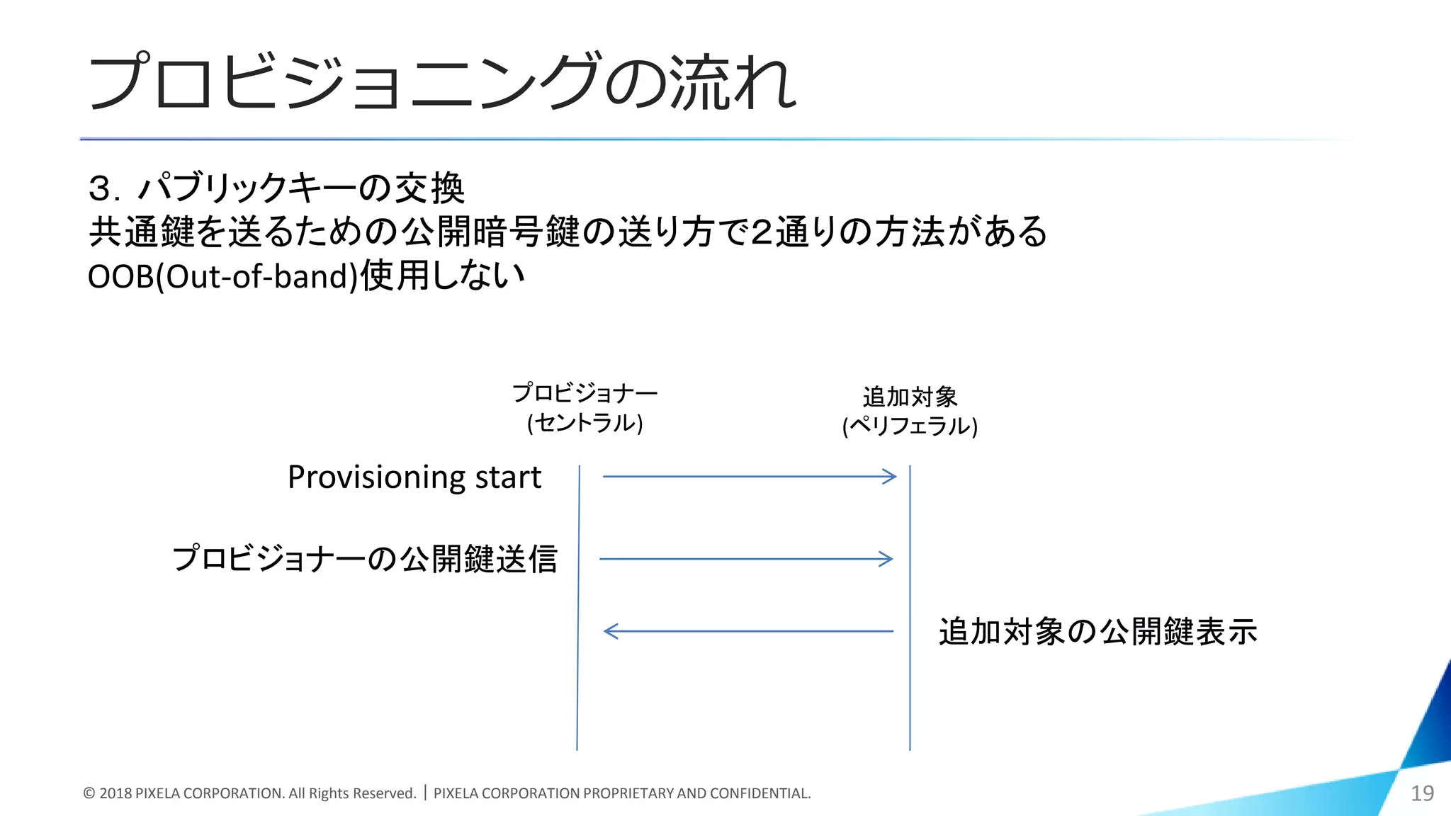 プロビジョニングの流れ
© 2018 PIXELA CORPORATION. All Rights Reserved.｜PIXELA CORPORATION PROPRIETARY AND CONFIDENTIAL. 19
３．パブリックキーの交換
共通鍵を送るための公開暗号鍵の送り方で２通りの方法がある
OOB(Out-of-band)使用しない
プロビジョナー
(セントラル)
追加対象
(ペリフェラル)
Provisioning start
追加対象の公開鍵表示
プロビジョナーの公開鍵送信
 