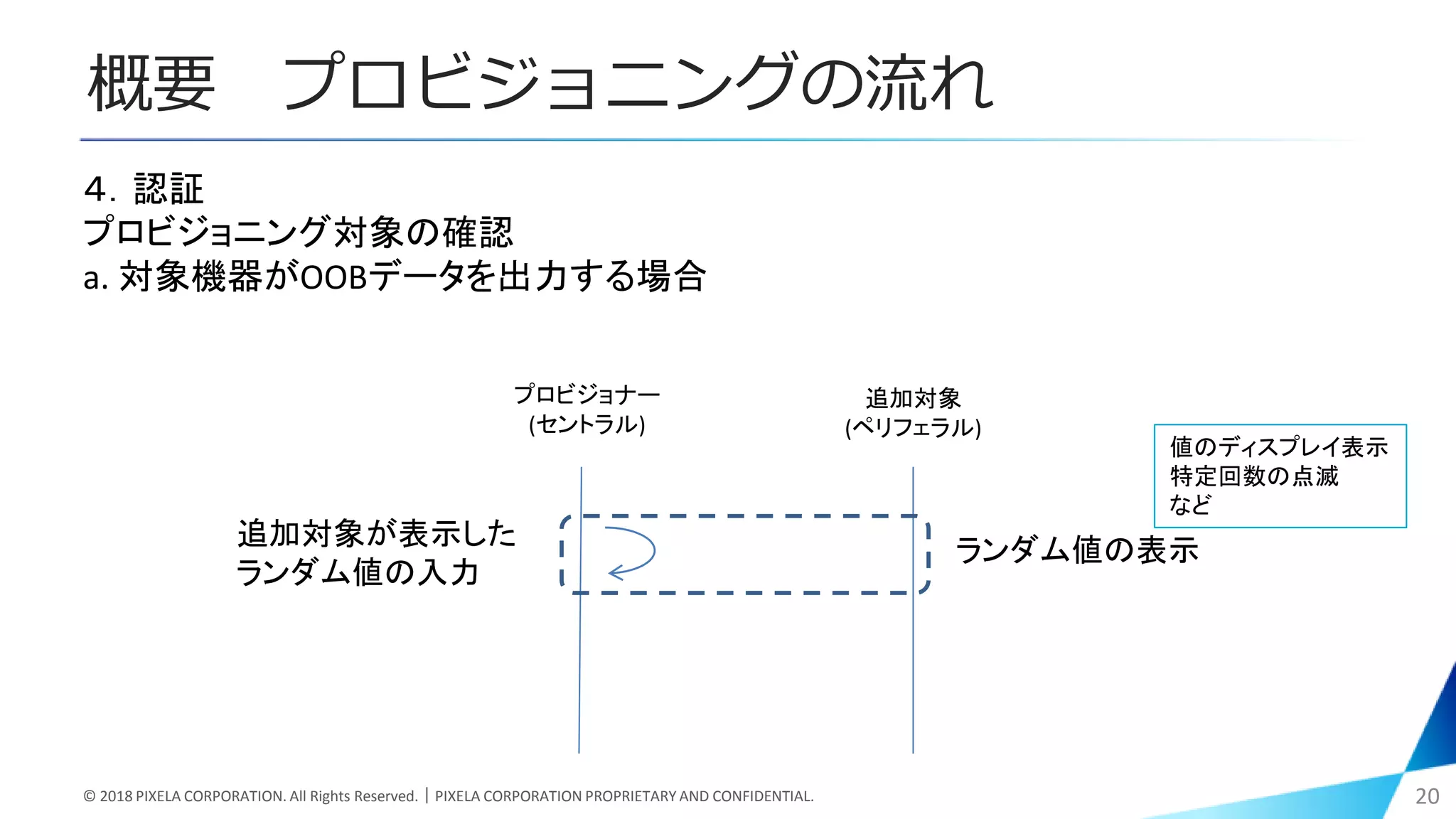 概要 プロビジョニングの流れ
© 2018 PIXELA CORPORATION. All Rights Reserved.｜PIXELA CORPORATION PROPRIETARY AND CONFIDENTIAL. 20
４．認証
プロビジョニング対象の確認
a. 対象機器がOOBデータを出力する場合
プロビジョナー
(セントラル)
追加対象
(ペリフェラル)
ランダム値の表示
追加対象が表示した
ランダム値の入力
値のディスプレイ表示
特定回数の点滅
など
 
