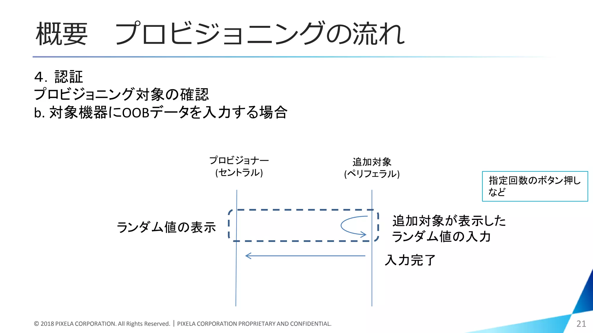 概要 プロビジョニングの流れ
© 2018 PIXELA CORPORATION. All Rights Reserved.｜PIXELA CORPORATION PROPRIETARY AND CONFIDENTIAL. 21
４．認証
プロビジョニング対象の確認
b. 対象機器にOOBデータを入力する場合
プロビジョナー
(セントラル)
追加対象
(ペリフェラル)
ランダム値の表示 追加対象が表示した
ランダム値の入力
指定回数のボタン押し
など
入力完了
 