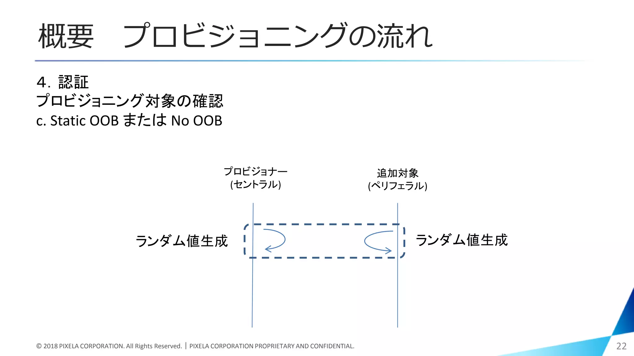 概要 プロビジョニングの流れ
© 2018 PIXELA CORPORATION. All Rights Reserved.｜PIXELA CORPORATION PROPRIETARY AND CONFIDENTIAL. 22
４．認証
プロビジョニング対象の確認
c. Static OOB または No OOB
プロビジョナー
(セントラル)
追加対象
(ペリフェラル)
ランダム値生成ランダム値生成
 