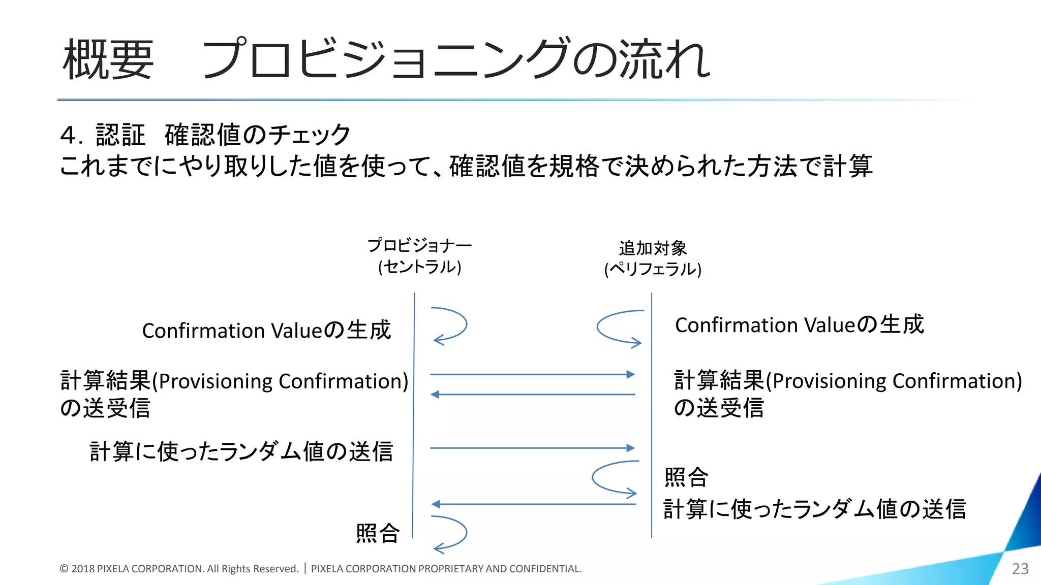 概要 プロビジョニングの流れ
© 2018 PIXELA CORPORATION. All Rights Reserved.｜PIXELA CORPORATION PROPRIETARY AND CONFIDENTIAL. 23
４．認証 確認値のチェック
これまでにやり取りした値を使って、確認値を規格で決められた方法で計算
プロビジョナー
(セントラル)
追加対象
(ペリフェラル)
Confirmation Valueの生成 Confirmation Valueの生成
計算結果(Provisioning Confirmation)
の送受信
計算結果(Provisioning Confirmation)
の送受信
計算に使ったランダム値の送信
計算に使ったランダム値の送信
照合
照合
 