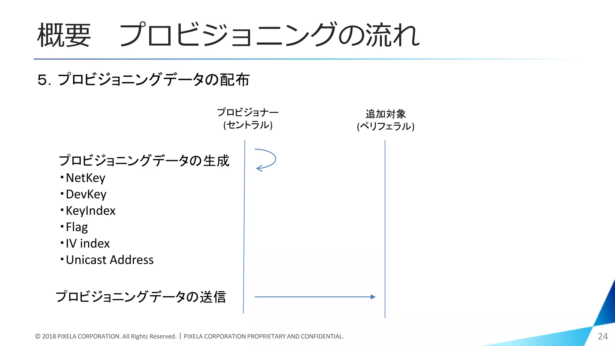 概要 プロビジョニングの流れ
© 2018 PIXELA CORPORATION. All Rights Reserved.｜PIXELA CORPORATION PROPRIETARY AND CONFIDENTIAL. 24
５．プロビジョニングデータの配布
プロビジョナー
(セントラル)
追加対象
(ペリフェラル)
プロビジョニングデータの生成
・NetKey
・DevKey
・KeyIndex
・Flag
・IV index
・Unicast Address
プロビジョニングデータの送信
 