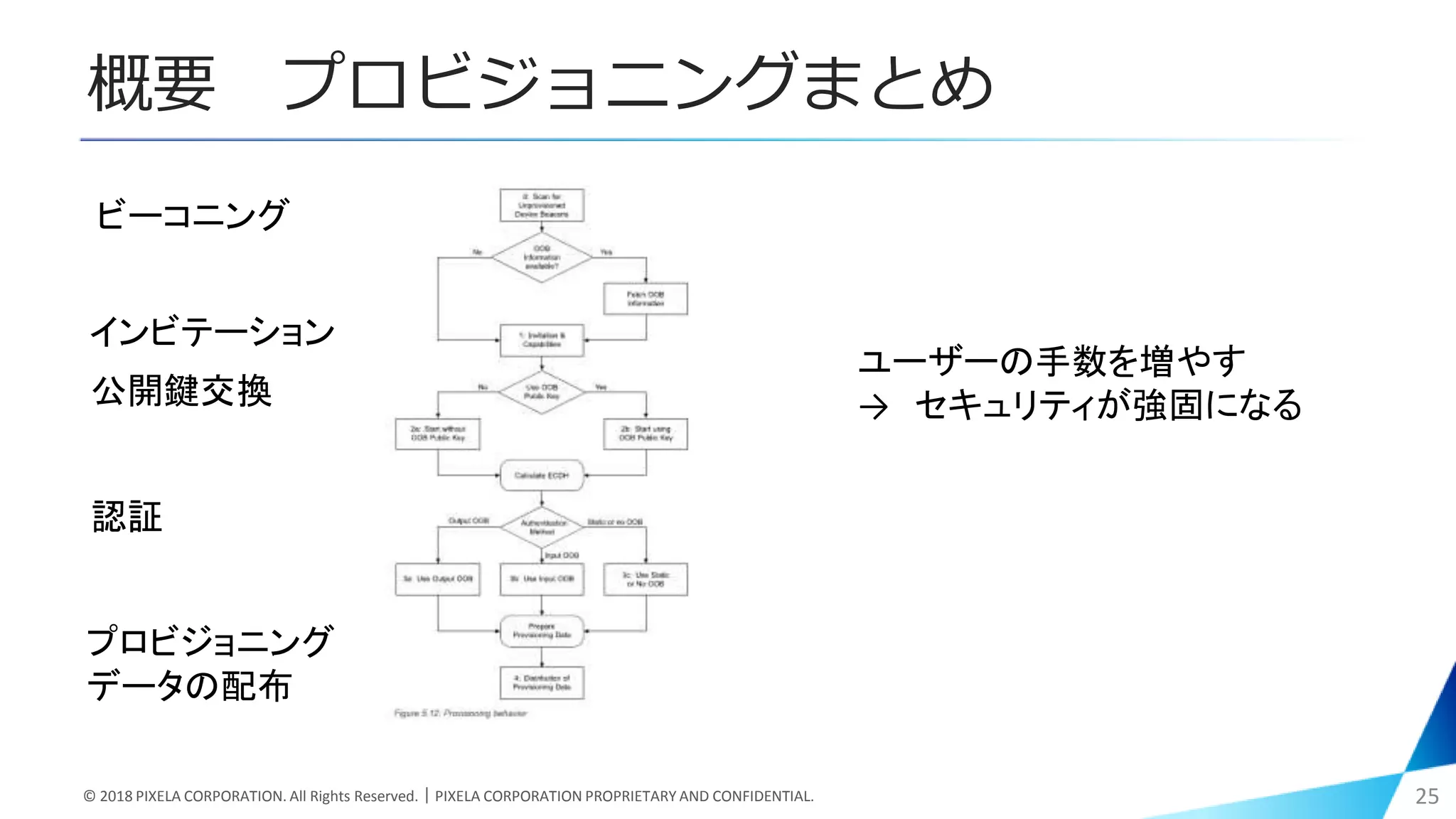 概要 プロビジョニングまとめ
© 2018 PIXELA CORPORATION. All Rights Reserved.｜PIXELA CORPORATION PROPRIETARY AND CONFIDENTIAL. 25
ビーコニング
インビテーション
公開鍵交換
認証
プロビジョニング
データの配布
ユーザーの手数を増やす
→ セキュリティが強固になる
 