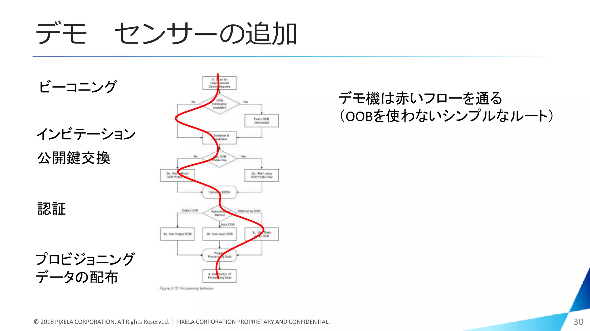 デモ センサーの追加
© 2018 PIXELA CORPORATION. All Rights Reserved.｜PIXELA CORPORATION PROPRIETARY AND CONFIDENTIAL. 30
ビーコニング
インビテーション
公開鍵交換
認証
プロビジョニング
データの配布
デモ機は赤いフローを通る
（OOBを使わないシンプルなルート）
 