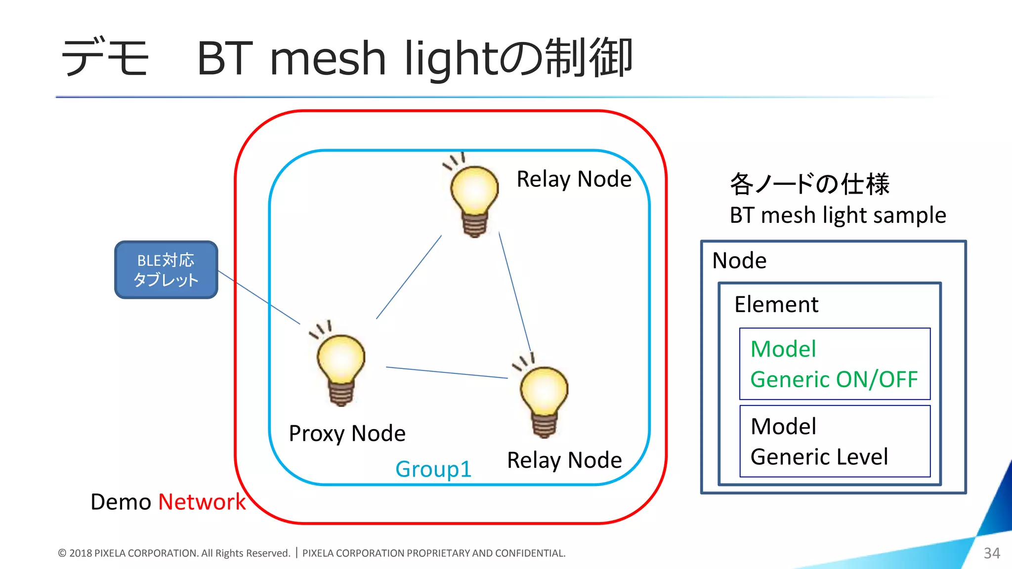 デモ BT mesh lightの制御
© 2018 PIXELA CORPORATION. All Rights Reserved.｜PIXELA CORPORATION PROPRIETARY AND CONFIDENTIAL. 34
BLE対応
タブレット
Proxy Node
Relay Node
Relay Node
Node
Element
Model
Generic ON/OFF
Model
Generic Level
各ノードの仕様
BT mesh light sample
Demo Network
Group1
 