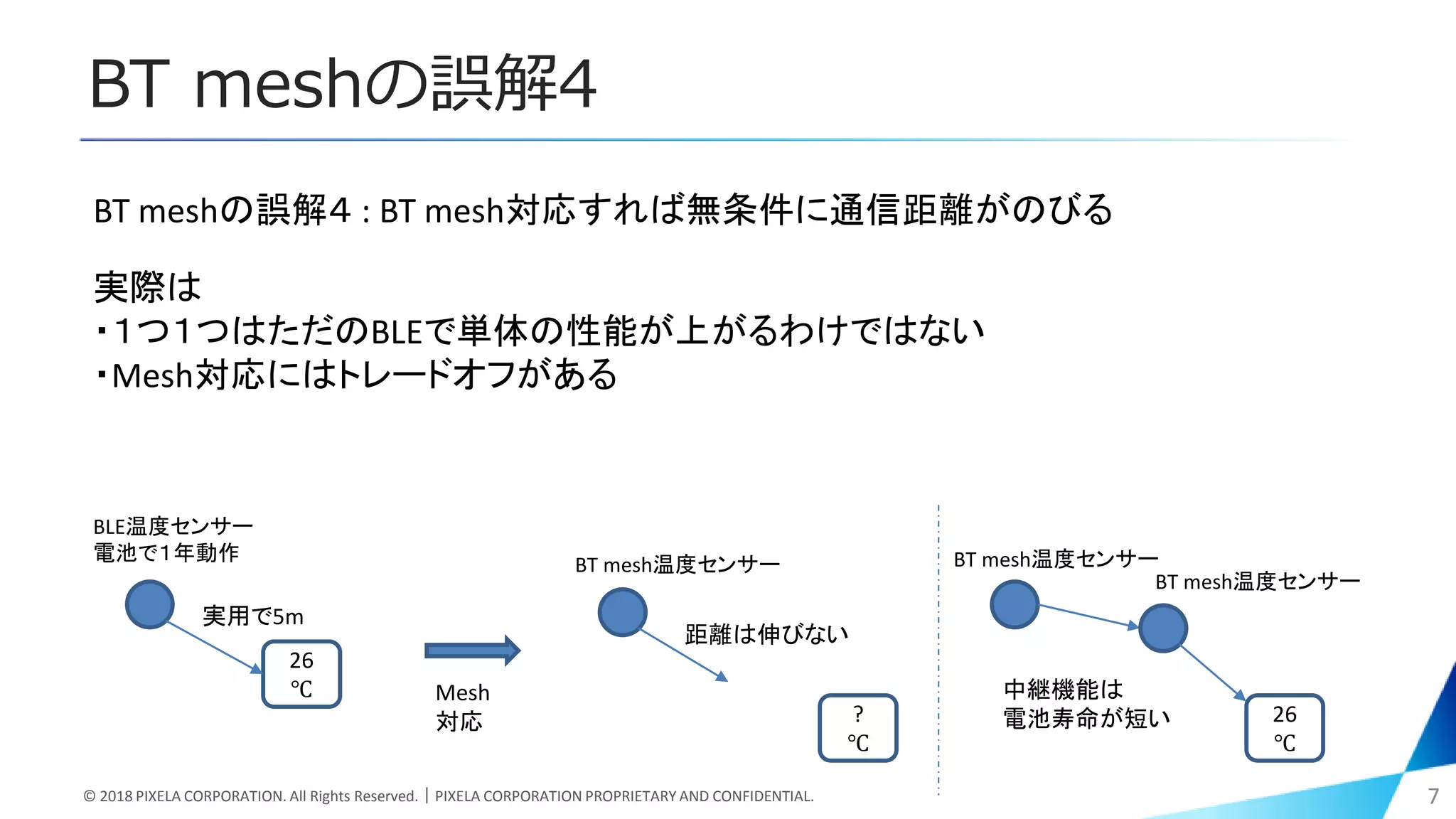 BT meshの誤解4
© 2018 PIXELA CORPORATION. All Rights Reserved.｜PIXELA CORPORATION PROPRIETARY AND CONFIDENTIAL. 7
BT meshの誤解４ : BT mesh対応すれば無条件に通信距離がのびる
実際は
・１つ１つはただのBLEで単体の性能が上がるわけではない
・Mesh対応にはトレードオフがある
BLE温度センサー
電池で１年動作
26
℃
実用で5m
BT mesh温度センサー
?
℃
距離は伸びない
BT mesh温度センサー
26
℃
BT mesh温度センサー
中継機能は
電池寿命が短い
Mesh
対応
 
