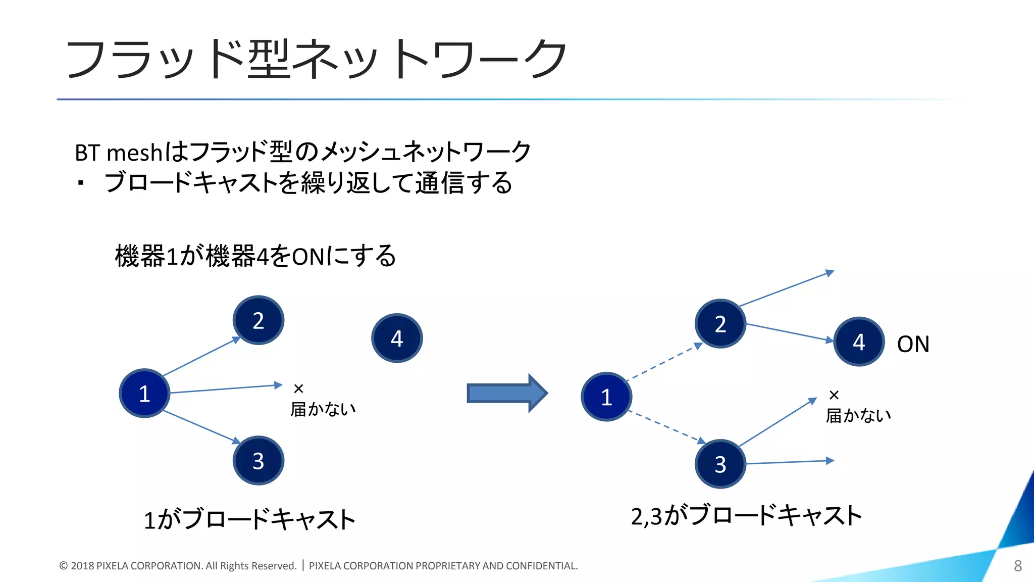フラッド型ネットワーク
© 2018 PIXELA CORPORATION. All Rights Reserved.｜PIXELA CORPORATION PROPRIETARY AND CONFIDENTIAL. 8
BT meshはフラッド型のメッシュネットワーク
・ ブロードキャストを繰り返して通信する
1
2
3
4
機器1が機器4をONにする
1がブロードキャスト
1
2
3
4
2,3がブロードキャスト
ON
×
届かない
×
届かない
 