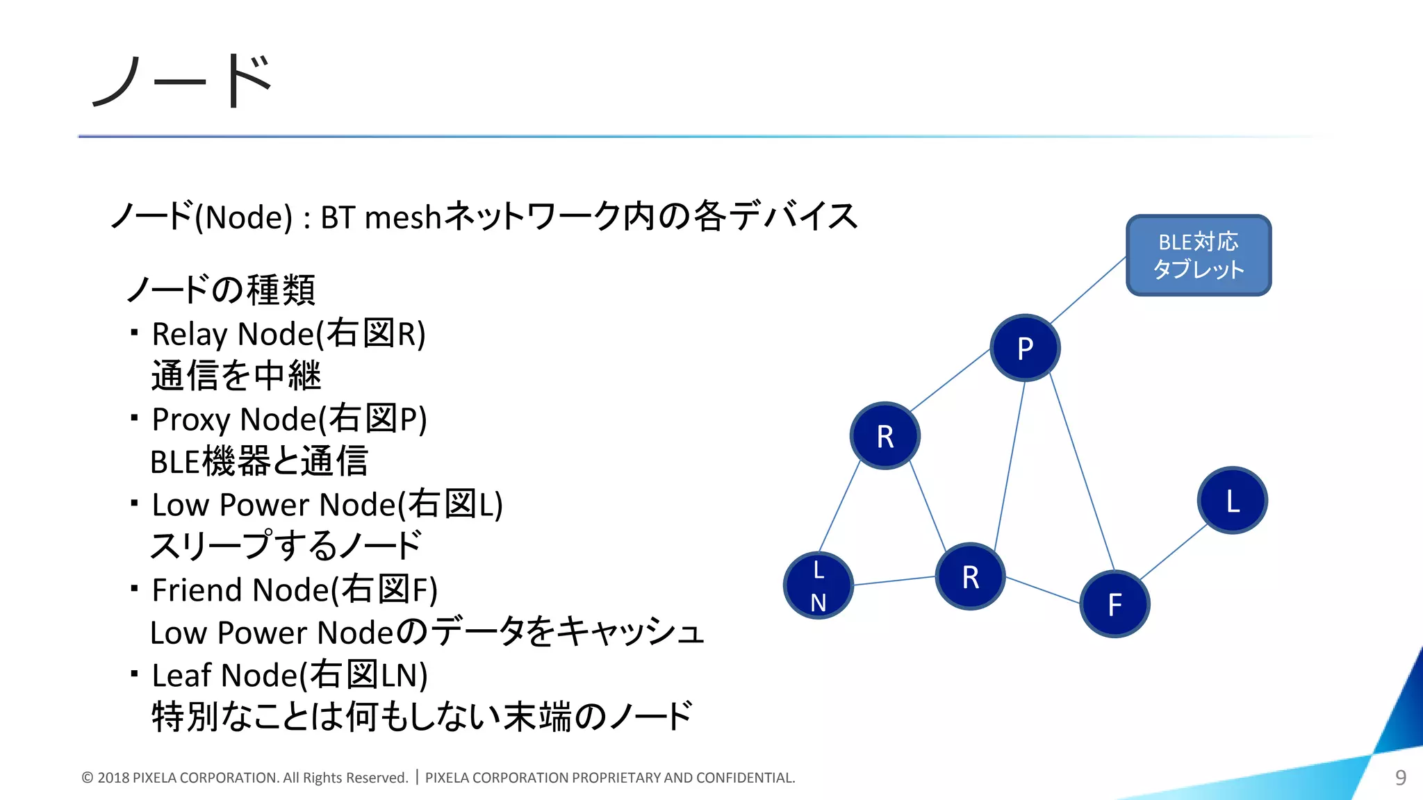 ノード
© 2018 PIXELA CORPORATION. All Rights Reserved.｜PIXELA CORPORATION PROPRIETARY AND CONFIDENTIAL. 9
ノード(Node) : BT meshネットワーク内の各デバイス
ノードの種類
・ Relay Node(右図R)
通信を中継
・ Proxy Node(右図P)
BLE機器と通信
・ Low Power Node(右図L)
スリープするノード
・ Friend Node(右図F)
Low Power Nodeのデータをキャッシュ
・ Leaf Node(右図LN)
特別なことは何もしない末端のノード
P
R
R
F
L
BLE対応
タブレット
L
N
 