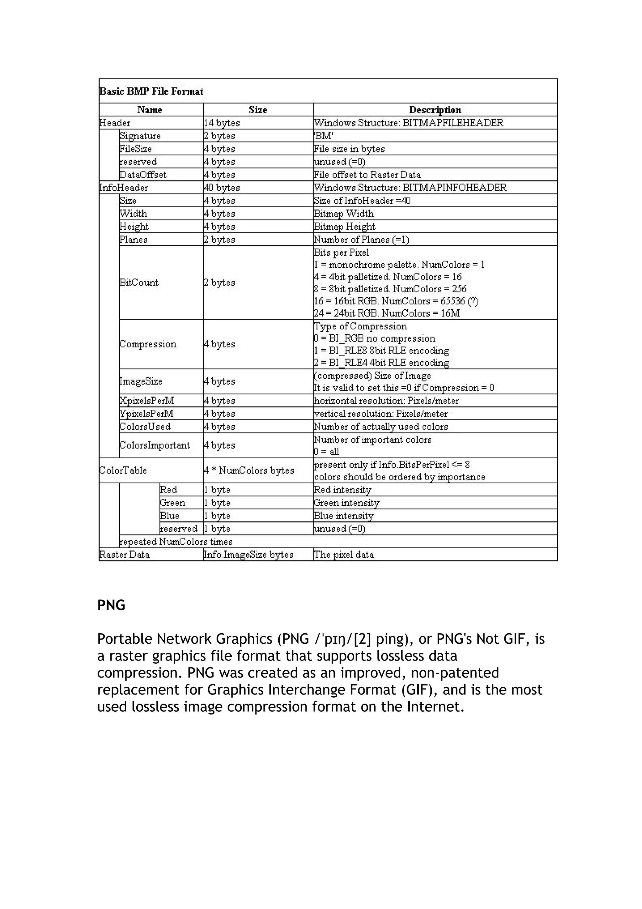 PNG
Portable Network Graphics (PNG /ˈpɪŋ/[2] ping), or PNG's Not GIF, is
a raster graphics file format that supports lossless data
compression. PNG was created as an improved, non-patented
replacement for Graphics Interchange Format (GIF), and is the most
used lossless image compression format on the Internet.

 