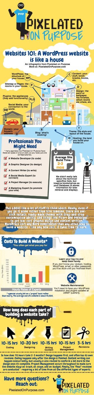 A Website is Like a House - an Infographic from Pixelated on Purpose