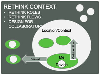 Context
Me
Device
Collaboration
Location/Context
RETHINK CONTEXT:
• RETHINK ROLES
• RETHINK FLOWS
• DESIGN FOR
COLLABORATORS
 