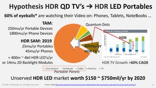 HDR
Portable Panels
60mu/yr
HDR TV’s
Hypothesis HDR QD TV’s HDR LED Portables
© 2018, PixelDisplay Inc, All Rights Reserved 11
HDR TV Growth >60% CAGR
* Source : Ooyala https://www.ooyala.com/resources/news/press-releases/mobile-video-consumption-surges-again-q2-massive-uptick-looming-q3
HDR SAM: 2019
25mu/yr Portables
45mu/yr Phones
= 400m ~ 4bil HDR LED’s/yr
or 14mu 2D Backlight Modules
TAM:
250mu/yr Portable Devices
1800mu/yr Phone Devices
60% of eyeballs* are watching their Video on: Phones, Tablets, NoteBooks …
Quantum Dots
Unserved HDR LED market worth $150 ~ $750mil/yr by 2020
 