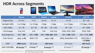 HDR Across Segments
Phone Tablet Hybrid Laptop Monitor LCD TV
Diagonal Size 4.7~6.5 7~12 10~14 11~17 17~32 30 ~ 130
Backlight (SDR) 1 or 2 Edge 1 or 2 Edge 1 Edge 1 Edge 1 or 2 Edges 1~4 Edges, Direct
LED’s (SDR) 10 ~ 30 30 ~ 60 40 ~ 80 40 ~ 120 40 ~ 120 50 ~ 1000
LED Package 0.3t, 0.4t 0.4t 0.4t 0.4t, 0.6t 3230, 3535, 7030 3535, 7030
Peak Brightness 400 ~ 700 400 → 600 300 → 400, 600, 1000 300 → 600, 1000 100 → 540, 1000
Color Gamut sRGB → P3 sRGB → P3 sRGB → P3 sRGB, AdobeRGB → P3 NTSC/709 →
P3/2020
TAM* 1800 mu/yr 82 mu/yr 168 mu/yr 124 mu/yr 264 mu/yr
SAM: HDR LCD’s 45 mu/yr ** 4 mu/yr ** 8 mu/yr ** 12 mu/yr ** 57 mu/yr *
© 2018 PixelDisplay Inc, All Rights Reserved 12
* IHSmarkit Display tracker, Smartphone report, and 4K HDR report 2017
SDR = Standard Dynamic Range, e.g. 300nits
** - Projections based on 5% early HDR TV penetration
 