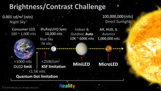 Consumer LCD
100 ~ 1,000 nits
100,000,000(nits)
Direct Sunlight
AR, HUD, &
Avionics
1,000,000 nits
BluRayUHD Spec
10,000 nits
MicroLED
Brightness/Contrast Challenge
© 2018 PixelDisplay Inc, All Rights Reserved 14
<1.5K nits
Quantum Dot limitation
<1000 nits
OLED limit
Indoor &
Outdoor, Auto
10K ~ 600K nits
0.001 cd/m2 (nits)
Night Sky
<25W/cm2
KSF limitation
Blue Sky
7K nits
MiniLED
 