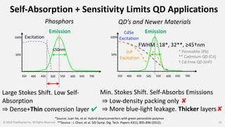 Self-Absorption + Sensitivity Limits QD Applications
© 2018 PixelDisplay Inc, All Rights Reserved 16
400 450 500 550 600 650
100%
50%
350 700
Excitation
400 450 500 550 600 650
100%
50%
350 700
CdSe
Excitation
≤50nm
FWHM : 18*, 32**, ≥45†nm
Large Stokes Shift. Low Self-
Absorption
⇒ Dense+Thin conversion layer
Min. Stokes Shift. Self-Absorbs Emissions
* Perovskite (Pb)
** Cadmium QD (Cd)
† Cd-Free QD (InP)
Phosphors QD’s and Newer Materials
*Source: Juan He, et al. Hybrid downconverters with green perovskite-polymer
**Source : J. Chen, et al. SID Symp. Dig. Tech. Papers 43(1), 895-896 (2012).
⇒ Low-density packing only
⇒ More blue-light leakage. Thicker layers
EmissionEmission
InP
Excitation
 
