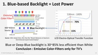 1. Blue-based Backlight = Lost Power
© 2018 PixelDisplay Inc, All Rights Reserved 19
LCD Electro-Optical Transfer Function
0.00E+00
5.00E-02
1.00E-01
1.50E-01
2.00E-01
2.50E-01
3.00E-01
3.50E-01
4.00E-01
4.50E-01
380 405 430 455 480 505 530 555 580 605 630 655 680 705 730 755 780
Blue or Deep-Blue backlight is 30~85% less efficient than White
Conclusion : Emissive Color-Filters only for TV’s
Emissive
Color Filter
Source : IEEE, Haiwei Chen, Shin-Tson Wu “Recent Advances on Quantum-
Dot-Enhanced Liquid-Crystal Displays”
450nm : 70%
530nm : 100%
400nm : 15%
Blue Backlight400~450nm
Source
 