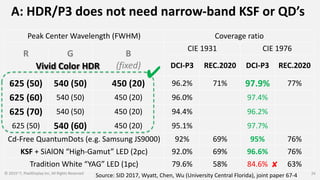 A: HDR/P3 does not need narrow-band KSF or QD’s
© 2015~7, PixelDisplay Inc, All Rights Reserved 24
Peak Center Wavelength (FWHM) Coverage ratio
R G B
(fixed)
CIE 1931 CIE 1976
DCI-P3 REC.2020 DCI-P3 REC.2020
625 (50) 540 (50) 450 (20) 96.2% 71% 97.9% 77%
625 (60) 540 (50) 450 (20) 96.0% 97.4%
625 (70) 540 (50) 450 (20) 94.4% 96.2%
625 (50) 540 (60) 450 (20) 95.1% 97.7%
Cd-Free QuantumDots (e.g. Samsung JS9000) 92% 69% 95% 76%
KSF + SiAlON “High-Gamut” LED (2pc) 92.0% 69% 96.6% 76%
Tradition White “YAG” LED (1pc) 79.6% 58% 84.6% 63%
Source: SID 2017, Wyatt, Chen, Wu (University Central Florida), joint paper 67-4
Vivid Color HDR
 