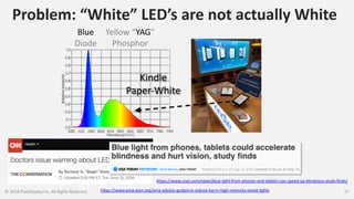 Problem: “White” LED’s are not actually White
© 2018 PixelDisplay Inc, All Rights Reserved 27
Blue
Diode
Yellow “YAG”
Phosphor
Kindle
Paper-White
hIps://www.ama-assn.org/ama-adopts-guidance-reduce-harm-high-intensity-street-lights
https://www.cnet.com/news/blue-light-from-phones-and-tablets-can-speed-up-blindness-study-finds/
 