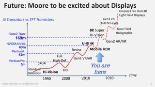 Future: Moore to be excited about Displays
© 2018 PixelDisplay Inc, All Rights Reserved 5
Si Transistors vs TFT Transistors
1990
time
Retina
Gen1 VR/AR
UHD 4K
Mobile HDR
8K Super
Hi-Vision
Gen3 VR
(16K Per-eye)
Full
High-Def
HD
Near Field
Holographic
Glasses Free Holo3D
Light Field Displays
2000 2010 2020
Hi-Vision
You are
here
Gen2 AR/VR
SXGA
Standard
Definition
PentiumPro:
5m
Pentium4:
42m
NVIDIA NV25:
63m
Core2 Duo:
169m
 