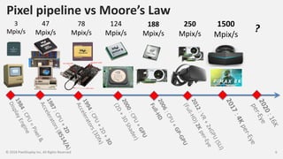 Pixel pipeline vs Moore’s Law
© 2018 PixelDisplay Inc, All Rights Reserved 6
1984:CPU=Pixel&
DisplayEngine
1987:CPU+2D
Accelerators(8514/A)
1994:CPU+2D+3D
Accelerators(3Dfx)
2000:CPU+GPU
(2D+3DShader)
2006:CPU+GP-GPU
Full-HD
2012:VR+2xGPU(SLI)
(Full-HD)2Kper-Eye
2017:4Kper-Eye
1500
Mpix/s
250
Mpix/s
188
Mpix/s
124
Mpix/s
78
Mpix/s
47
Mpix/s
3
Mpix/s
2020:16K
per-Eye
?
 
