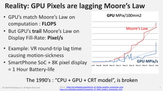 Reality: GPU Pixels are lagging Moore’s Law
© 2018 PixelDisplay Inc, All Rights Reserved 7
• GPU’s match Moore’s Law on
computation : FLOPS
• But GPU’s trail Moore’s Law on
Display Fill-Rate: Pixel/s
• Example: VR round-trip lag time
causing motion-sickness
• SmartPhone SoC + 8K pixel display
= 1 Hour Battery-life
Moore’s Law
GPU MPix/s
The 1990’s : “CPU + GPU + CRT model”, is broken
Source : https://en.wikipedia.org/wiki/List_of_Nvidia_graphics_processing_units
https://en.wikipedia.org/wiki/Comparison_of_AMD_graphics_processing_units
 