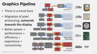 Graphics Pipeline
© 2018 PixelDisplay Inc, All Rights Reserved 9
• There is a trend here
CPU
2D Blt
+ 3D
Pixel
Memory
CRT or Plasma
16:9 HD Display
Timing
Controller
Memory
199x
External Monitor
• Migration of pixel
processing, outwards
towards the display
• Better power +
performance +
efficiency +
experience +
connectivity
CPU
Memory
GPU
Pixel
Memory
CRT or LCD
SHD TFT Array
Timing
Controller
200x
Internal PanelLAN/WiFi
CPU
Memory
GPU
Memory
Smart Pixel
MicroLED Array
DPU
202xIoT/VR/AR
Future Display
???
WiFi / 5G
xPU
Camera
ISP
CPU+2D
Pix/Mem
GPU
Pix/Mem
LCD or OLED
UHD TFT Array
Pixel
Memory
Smart
TCON
201x
Hybrid Graphics
PSR & G-SYNCWiFi / LTE
Camera
ISP
198x
CPU
Pixel
Memory
Timing
Controller
CRT
4:3
Display
Integrated CRTMemory
 
