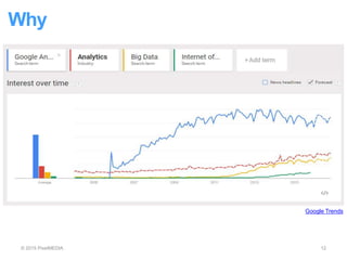 Why
© 2015 PixelMEDIA 12
Google Trends
 