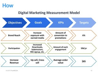 How
© 2015 PixelMEDIA 14
Digital Marketing Measurement Model
G
o
a
l
s
Objectives Goals KPIs Targets
Brand Reach
Increase
exposure with
earned media
Amount of
conversion to
promotions
6%
Participation
Increased
Downloads,
Submissions,
RSS signup, etc.
Amount of each
engagement
50k/yr
Increase
Revenue
Up sell, Cross
sell
Average order
value
$85
 