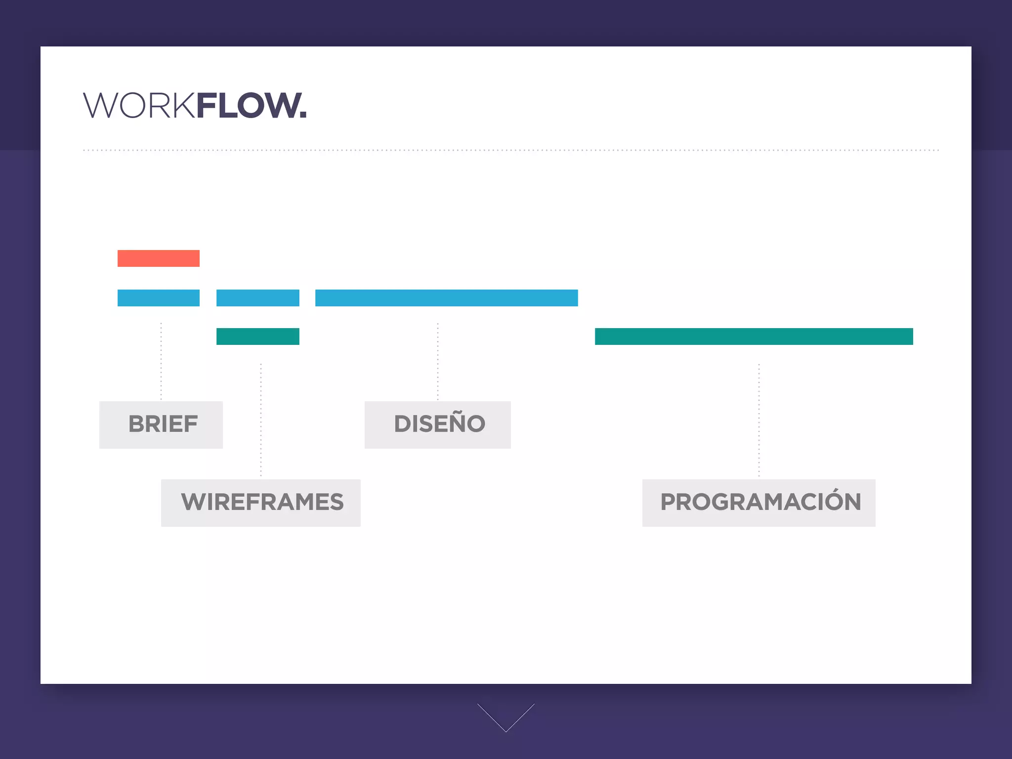 WORKFLOW.




 BRIEF           DISEÑO


    WIREFRAMES                         PROGRAMACIÓN




                          Desde la perspectiva de un diseñador para hacer un sitio primero se tiene que
                          hablar con un cliente y generar un brief del alcance, muchas veces los clientes
                          no tienen idea de lo que buscan, y es nuestro papel orientarlos y proponer o
                          mostrar ejemplos.
                          El siguiente paso funciona mejor si se hace de la mano de un programador,
                          que es hacer el wireframe. Después sigue la fase de diseño, y al ﬁnal la fase de
                          programación, que usualmente suele tardar un poco más que la de diseño,
                          dependiendo el sitio.
 