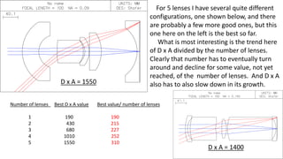 D x A = 1400
For 5 lenses I have several quite different
configurations, one shown below, and there
are probably a few more good ones, but this
one here on the left is the best so far.
What is most interesting is the trend here
of D x A divided by the number of lenses.
Clearly that number has to eventually turn
around and decline for some value, not yet
reached, of the number of lenses. And D x A
also has to also slow down in its growth.
Number of lenses Best D x A value Best value/ number of lenses
1 190 190
2 430 215
3 680 227
4 1010 252
5 1550 310
D x A = 1550
 